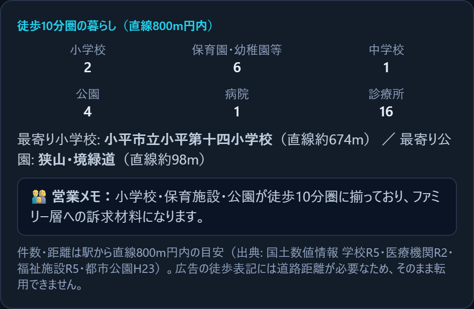 小平駅の徒歩10分圏の施設数（小学校2・保育園等6・公園4など）の表示画面