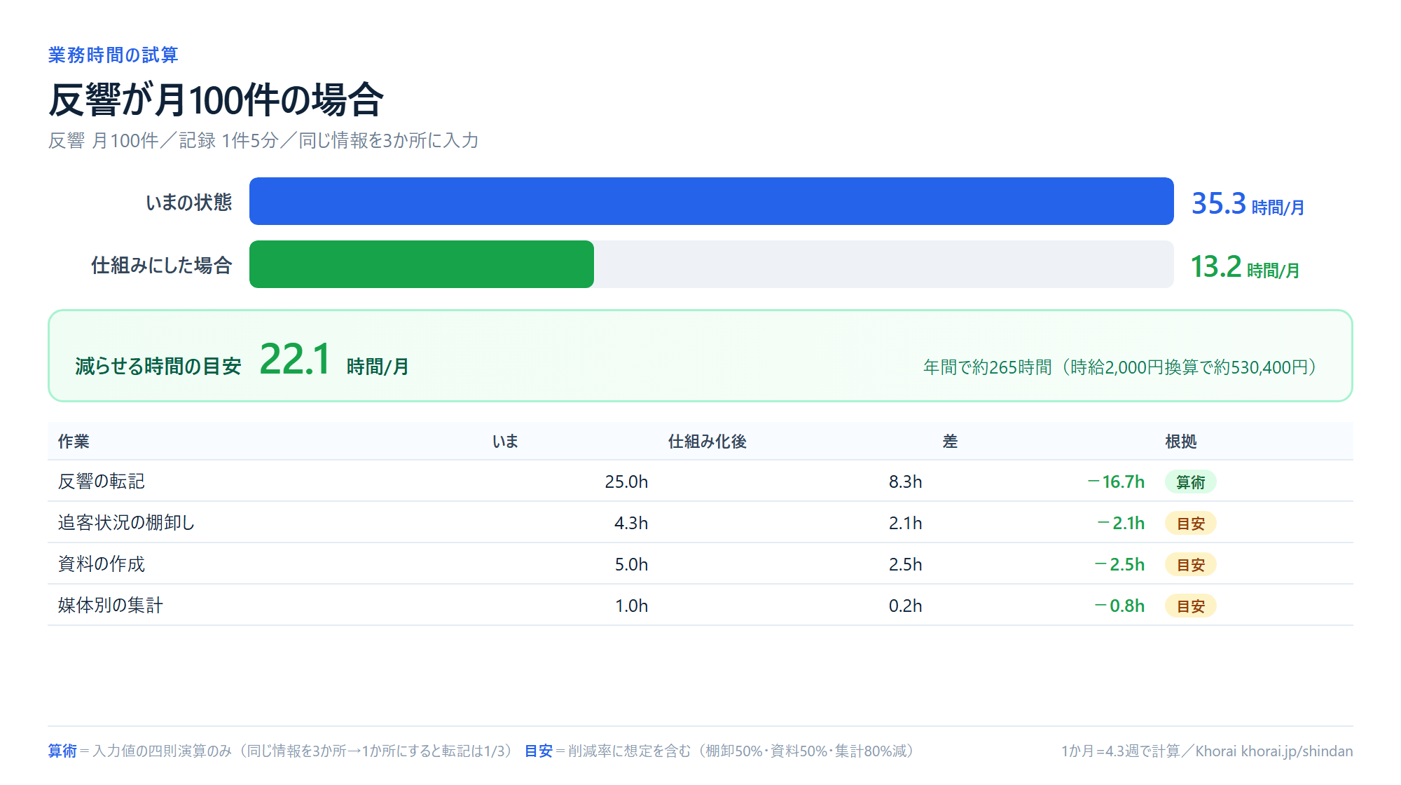 反響が月100件の場合の業務時間の試算。いまの状態35.3時間/月、仕組みにした場合13.2時間/月