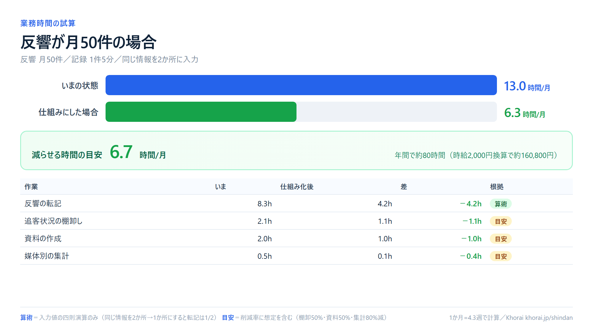 反響が月50件の場合の業務時間の試算。いまの状態13.0時間/月、仕組みにした場合6.3時間/月、減らせる時間の目安は6.7時間/月